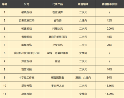 騰訊再擴(kuò)版圖 收購Remedy部分股權(quán)，2021年密集投資近40家游戲開發(fā)商
